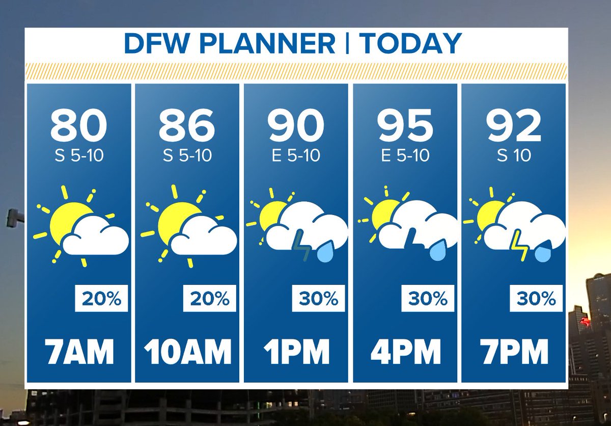 wfaaweather's tweet photo. Thursday - Scattered storms are possible today. Threat for severe weather is low, but storms could contain gusty winds and locally heavy rainfall. Otherwise, highs in the mid-90s with a heat index near 100. #wfaaweather https://t.co/JHPXPCo94x
