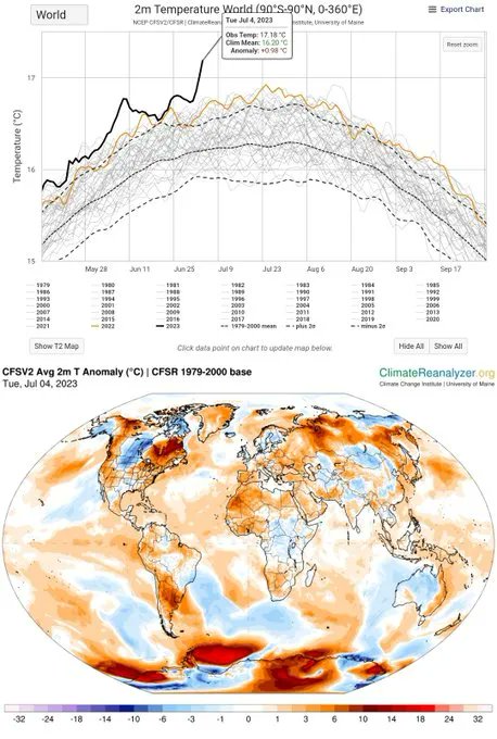 MikeHudema's tweet image. Monday, July 3rd was the hottest day ever recorded on Planet Earth. A record that lasted until....Tuesday, July 4th.

Totally unprecedented and terrifying. 

There is no time to wait. #ActOnClimate 

#climate #energy #renewables via @ProfBillMcGuire