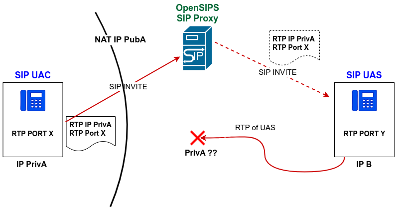 opensips's tweet photo. We all faced the mighty "One way audio" problem at some point.
And #troubleshooting this #RTP issue is not always a clear path, as no always the causes are fully understood.
But let's bring some light into this matter:
https://t.co/tXvHzNxwR2
#voip #rtc #telecom https://t.co/JfFSvHl5kQ