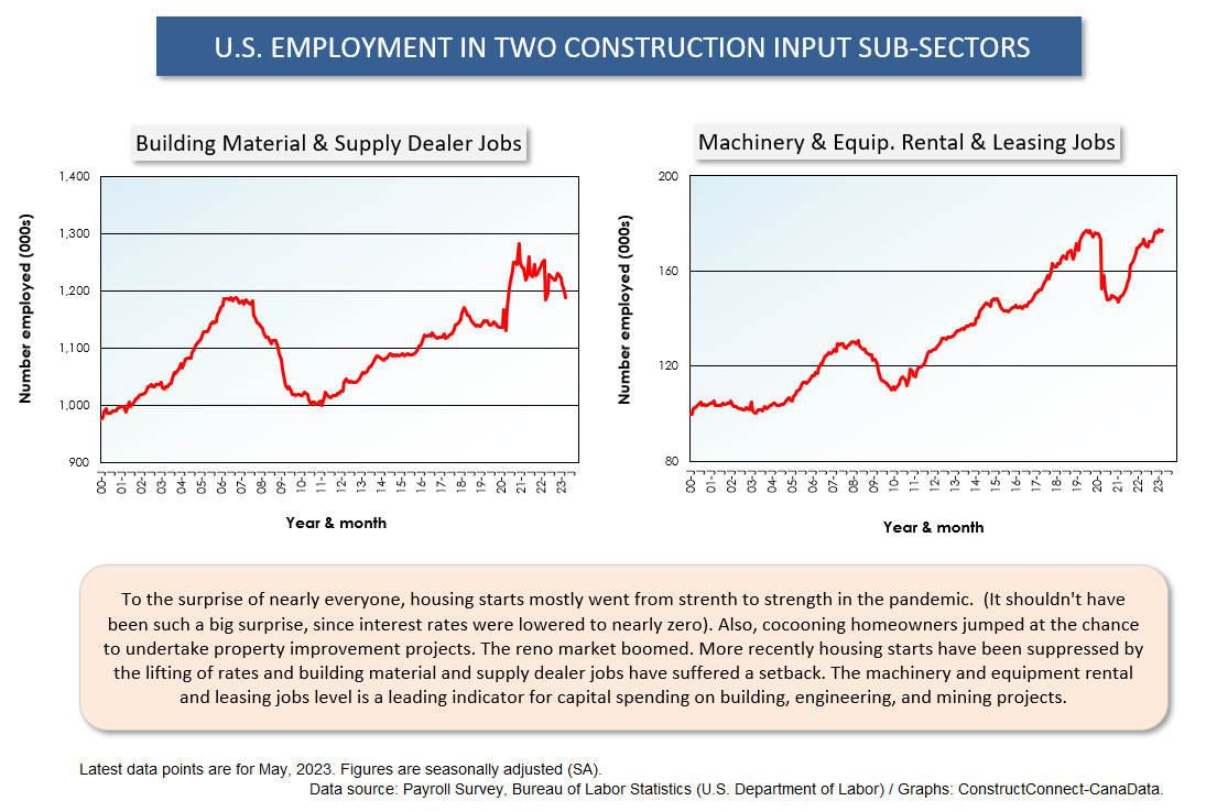 Alex_Carrick's tweet photo. Where are #Jobs Driving US Unemployment Rate So Low? #Charts #Commentary https://t.co/68NqfLXcay #economy #construction #banking #business #developers #steel #lumber #cement #inflation #recession #ConstructConnx @ConstructConnx @DCN_Canada https://t.co/rVT2gQDp6y