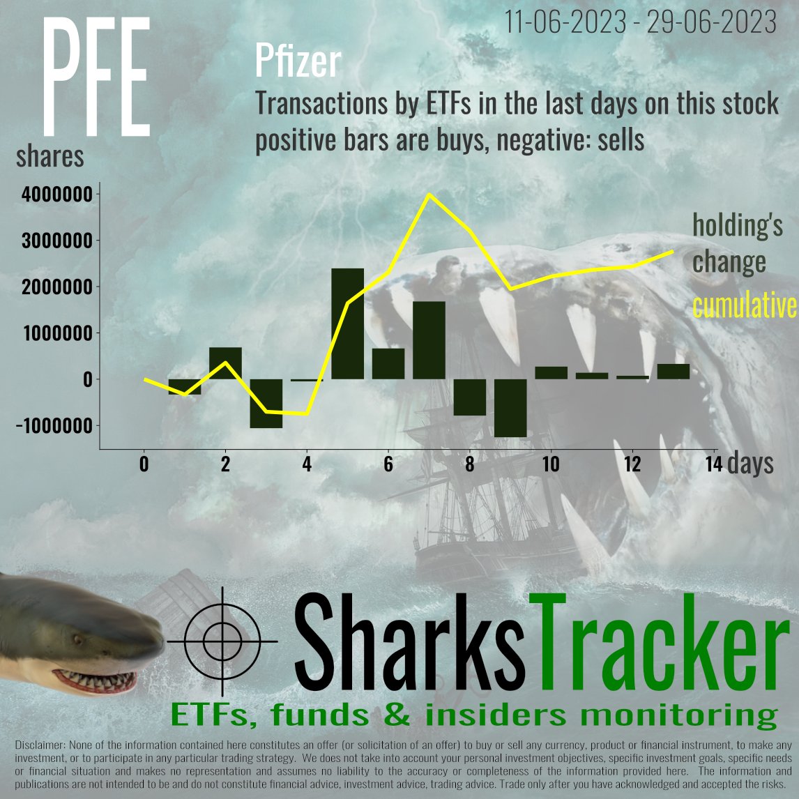 We have important news: one of the ETF funds has bought 2169K shares of Pfizer $PFE in the last days. This is a great move on the stock market! #ETF #ETFs #trading #stocks #stockexchange #stockmarket https://t.co/sf3bxf2WBn