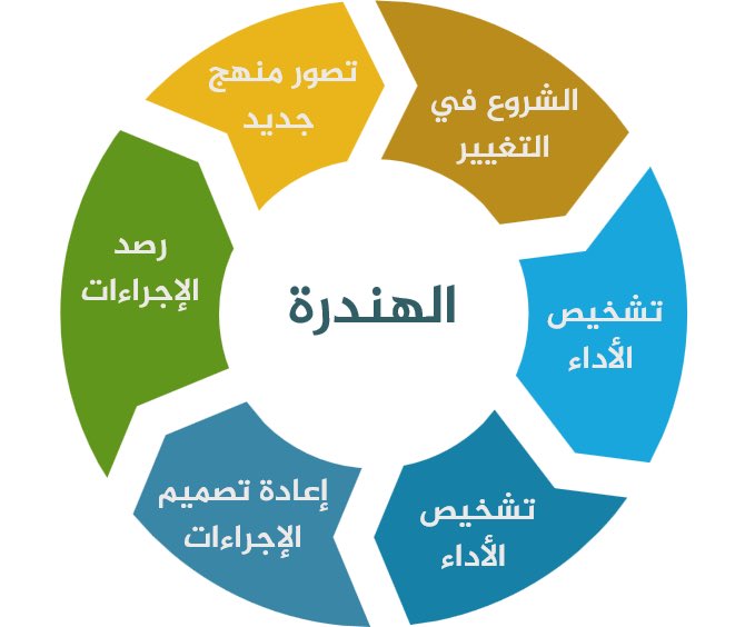 KPI2030's tweet photo. 🔶 الهندرة ( هندسة الإدارة)

تساعد على تحقيق الجودة وسرعة الأداء واختصار الجهد وتقليل التكلفة وجودة المنتج.
مع إجراء العمليات الإدارية بإتقان للحصول على نتائج ملموسة حسب مؤشرات الأداء التي تركز على حاجة العمل وأهداف المنظمة تحت نظر قادة ومخططين يقومون بالمراجعة الدائمة للنتائج. https://t.co/cLjRVtK1WR