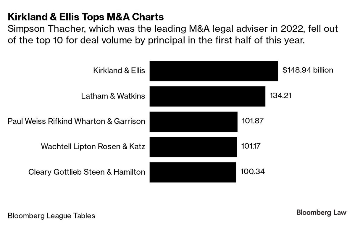 Kirkland &amp; Ellis was Big Law’s top mergers and acquisitions adviser in the first half of the year. blawgo.com/1SO3Ngo