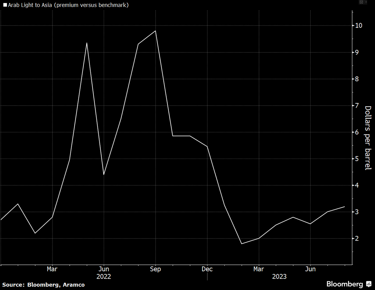 PaulWallace123's tweet photo. #SaudiArabia raises next month's #oil prices for its customers after extending its supply cuts. Not massive increases for Asia. Pretty big ones for Europe, though. #OSPs https://t.co/KQieY05NMx https://t.co/dSut7OfmUc