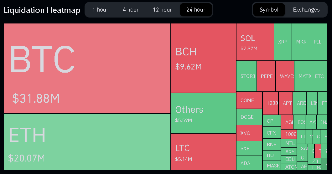 ChargeCryptoAI's tweet photo. $BTC leads latest 24hr liquidation heatmap, followed by $ETH with $20.07M, and $BCH with $9.6M in liquidations. Total liquidations comes in at $100.62 million in the last 24hrs. 

#Bitcoin #PEPE2 #Dogecoin #Binance #Kucon #1000x https://t.co/Pqv5iAlYBs