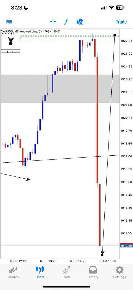 EllieJoseph18's tweet photo. analysis is always integrated! Quality setup as always, #Gold sell running profit 180 pips #XAUUSD 
https://t.co/IegBqfkDfC join in now 
TP1 : 1911
TP2 : 1916
SL :  1900
#forex #gold #xauusd #goldsignal #DJ40 #Dax40 
#USAHumanRights #forextrading #intradaytrading https://t.co/Lea28TzGJx