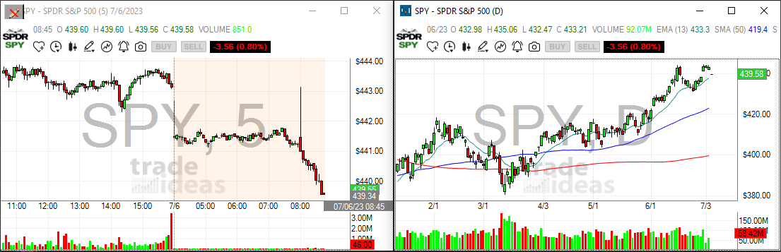 DekmarTrades's tweet photo. Please Retweet to Help All Investors! 

GAMEPLAN TODAY:

$SPY is looking very weak at this moment, but I am going to stay BULLISH as long as the 13ema (Green Line Holds). Right now the 13ema is at the price of $437.80. This is the main Support line and anything above this, I do think we still have a chance of spiking back to highs! 

Do I think the market is dropping over the summer? YES, as you know. Why? Overextended first 6 months, almost every blue chip is overbought on the RSI, and Interest Rates are on the way in three weeks! 

Timing this high is going to be very tough. The perfect high would be $450 which I do think we can tough, but stay ready and watch the 13ema!