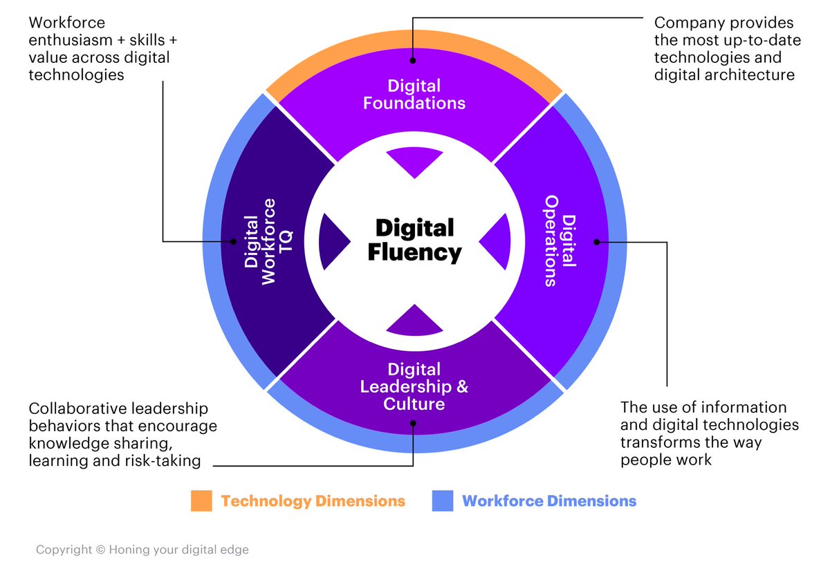 WalkerDReynolds's tweet photo. Digital Fluency... it's not just a buzzword we use when scoring #DigitalMaturity via DTMA.  It's a critical KPI, a progress tracker, a yardstick for #DigitalTransformation initiatives...

Every org struggles recruiting and retaining the  employee of the future (the present day new-hire) — Digitally fluent from the get-go, they wield digital tools to unravel complexities... A stark contrast to the legacy employee, who embarks on a transformative journey to reach this digital fluency...

Looking at the broader picture, the advantage of digital fluency becomes undeniable... Digitally-native organizations — driven by a unified digital strategy, thriving in a common digital ecosystem (UNS), and banking on data as their prime commodity — outpace legacy organizations in problem-solving at an exponential rate...

Take Tesla, for instance... Continuously shattering the mold, defying expectations... But whose expectations are these? They're framed by an outdated, non-digital mindset... This is why pioneers like Tesla are out in front, making waves... and analysts are confounded as to why…

Our greatest obstacle? It's not the transformation itself... It's articulating the overwhelming advantages, silencing the whispers of perceived risks... Converting to a digital-first, data-driven entity isn't optional... It's a mandate for any organization aiming to thrive in the supply chain of the future... #DigitalFluency #FutureOfWork #Industry40 #Tesla #iiot (Infographic from BusinessWire)