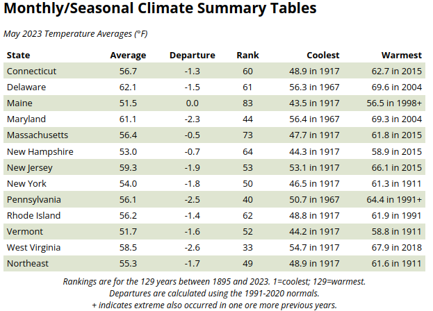 MichaelARawlins's tweet photo. For the Northeast U.S., both May (-1.7 F) and June (-3.3 F) were colder than normal. The last time that consecutive months were colder than normal was three years ago, during April &amp; May 2020. https://t.co/yJfUsJbJ97