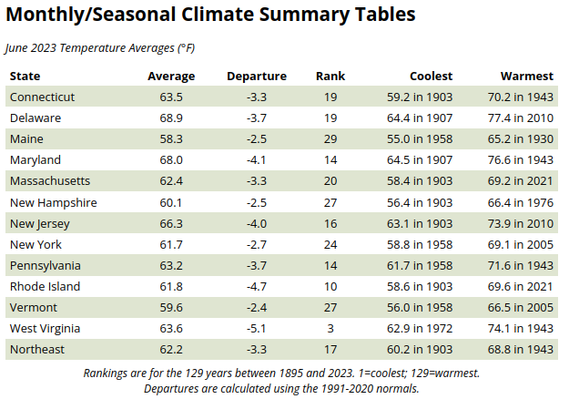 For the Northeast U.S., both May (-1.7 F) and June (-3.3 F) were colder than normal. The last time that consecutive months were colder than normal was three years ago, during April &amp; May 2020.