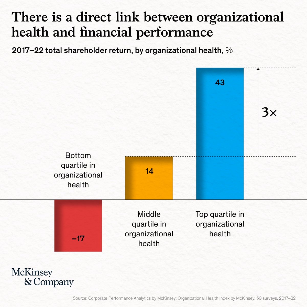 Organizational health is more than just #culture or employee #engagement—it’s a company’s ability to get everyone aligned on a common vision.

Learn more in The State of Organizations report: mck.co/StateOfOrgs 

#StateOfOrganizations #OrganizationalHealth #Culture