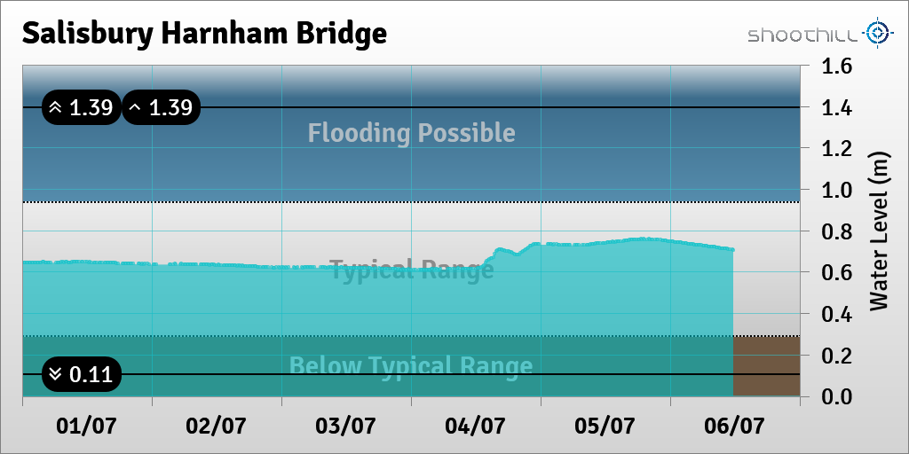 riverlevel_0211's tweet photo. On 06/07/23 at 11:15 the river level was 0.71m. https://t.co/j4OPSPfggA
