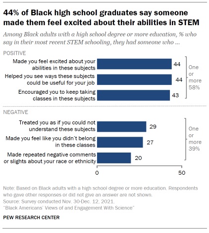 According to @pewresearch, most Black high school graduates recall a positive experience in STEM classes, but sizable shares also recall mistreatment. @BlackInMath @BlackinPhysics @BlackInChem @BlackInRobotics @BlackinSTEMEd @BlackInNeuro