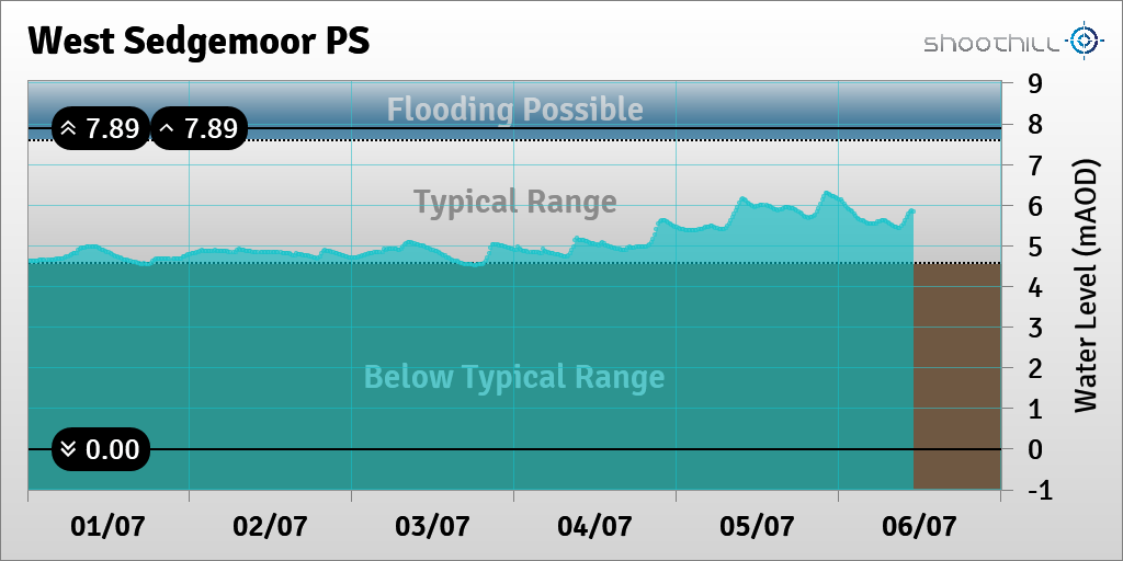 riverlevel_0412's tweet photo. On 06/07/23 at 11:00 the river level was 5.84mAOD. https://t.co/7yfRv8dzWw