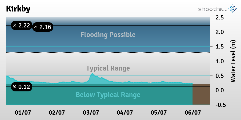 riverlevel_0522's tweet photo. On 06/07/23 at 11:15 the river level was 0.22m. https://t.co/brQsjKDtvE