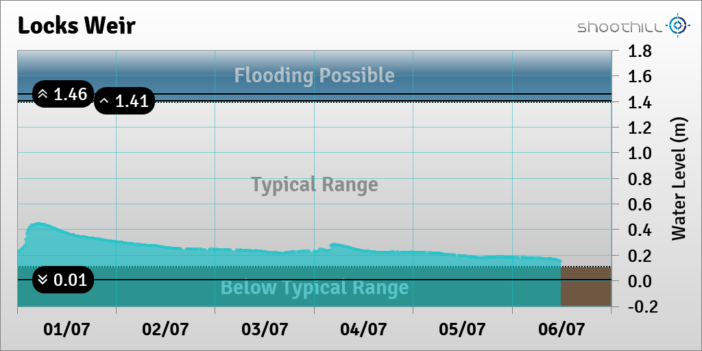 riverlevel_0532's tweet photo. On 06/07/23 at 11:15 the river level was 0.16m. https://t.co/E3cWG4lDUx