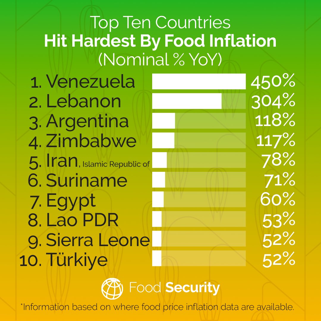 World Bank On Twitter Below The 10 Countries With The Highest world-bank-on-twitter-below-the-10-countries-with-the-highest
