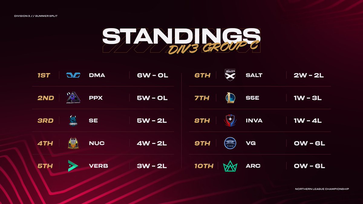 NLClol's tweet photo. Division 3C👇 https://t.co/POiuHzhzDz