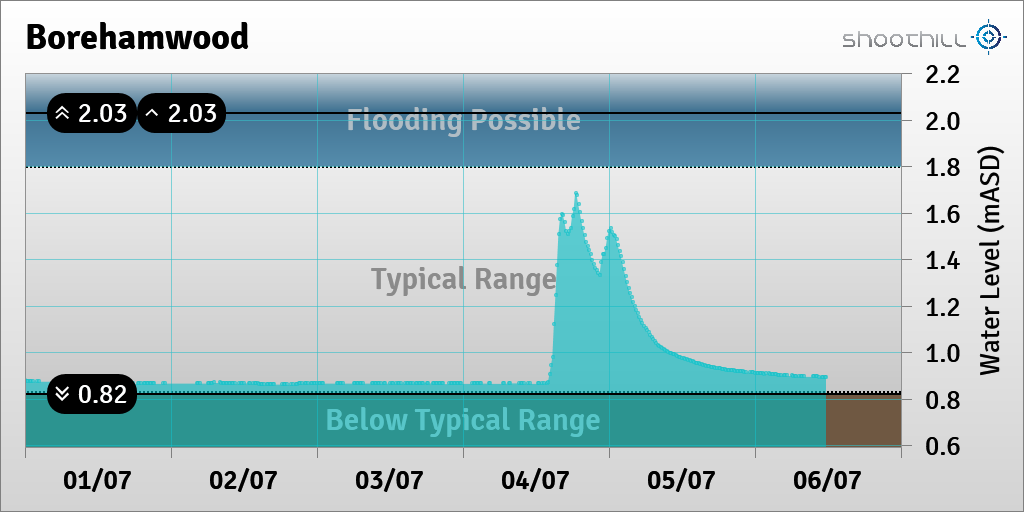 riverlevel_1096's tweet photo. On 06/07/23 at 11:45 the river level was 0.89mASD. https://t.co/CEIdzI0OOQ