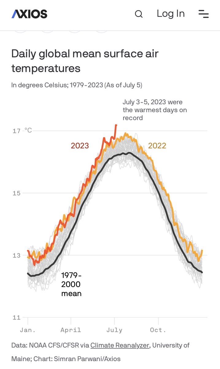 DrEricDing's tweet photo. 3 hottest days on record… the last 3 days. But everything is totally fine. 

#ClimateEmergency #ClimateAction 
https://t.co/DNG5GfxFx6 https://t.co/AaFNGRImbZ
