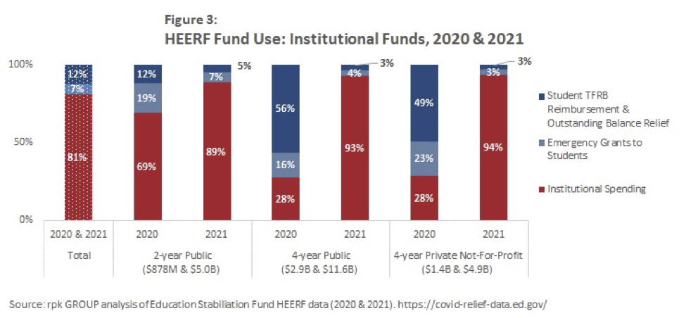 💰 Between 2020 and 2021, $77 billion in funding was provided to higher education institutions and students to provide pandemic-related financial support.

See our expert breakdown of how funds were used, missed opportunities + more.⬇

buff.ly/46hmToZ 
#finance #HigherEd