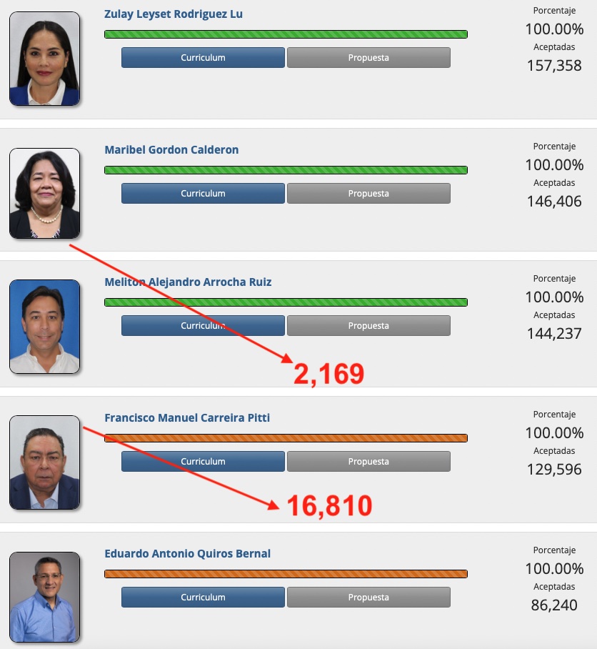 ClaridadPanama1's tweet photo. Este paso es arrollador.
Siga cómo va la carrera por las tres casillas para las candidaturas a presidente por Libre Postulación.
@MaribelGordonC_ intensifica sus pasos.
Este tren de alta velocidad no se detiene.
Tercos.
Terquísimos.
Es por el pueblo honesto, humilde y trabajador. https://t.co/yXmSBBvi2L