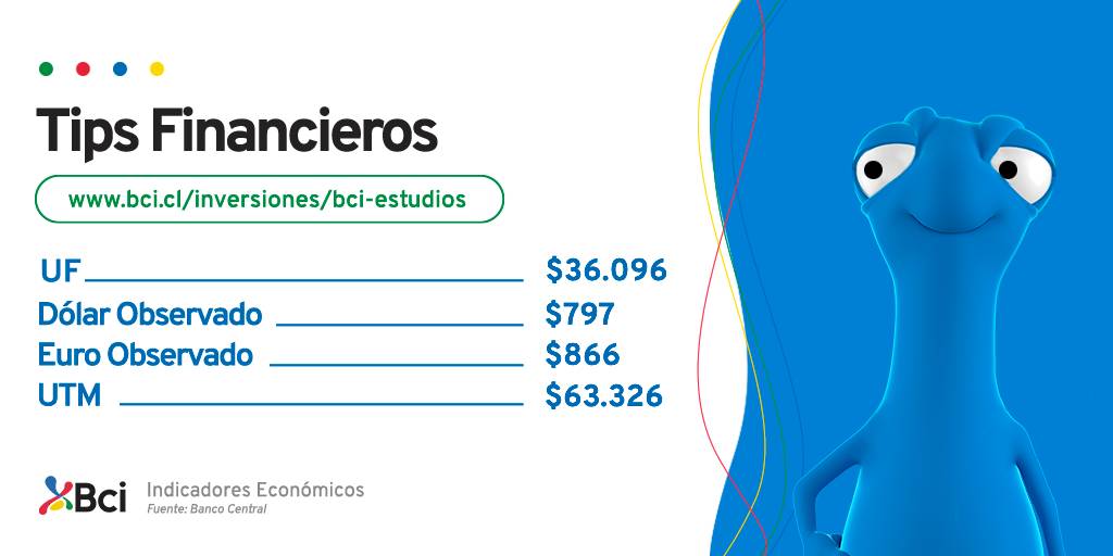 Minuta de la última reunión de la Fed reafirma escenario más probable de 2 alzas consecutivas de 25pb en la tasa de política monetaria. Mercado laboral, en tanto, continúa dando muestras de un fuerte dinamismo. Tasas de interés globales suben como respuesta y bolsas muestran…