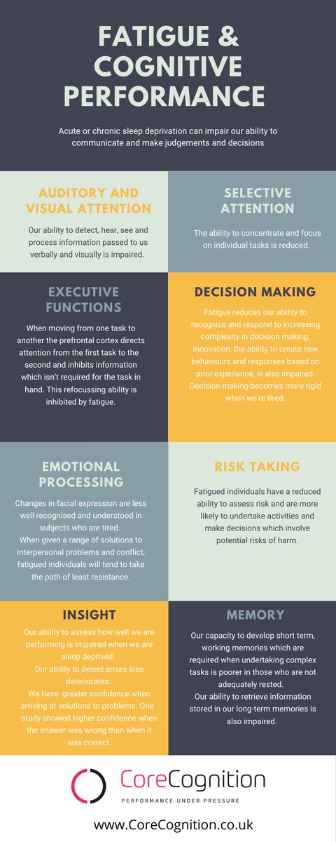 Fatigue severely compromises our ability to make decisions, communicate and work effectively in a team

A couple of Core Cognition infographics describing how our cognitive ability is affected and some tools to maintain performance

corecognition.co.uk/performance-in…
