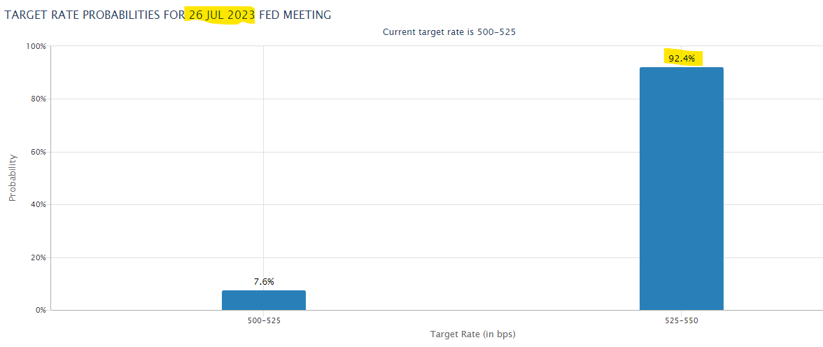 charliebilello's tweet photo. Odds of another Fed rate hike at the July FOMC meeting jumped to 92% after the blowout ADP report (497k new private jobs created vs. 235k expected). https://t.co/NVxwZIovD6