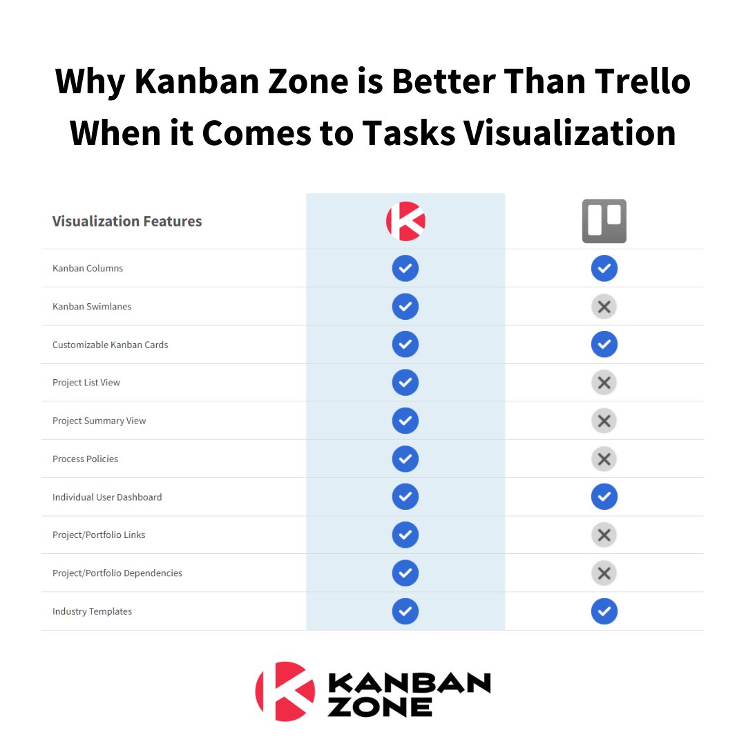 KanbanZone's tweet image. We've looked into Trello's features and compared its #visualization features with what #KanbanZone has. When it comes to #Kanban #swimlanes, #processpolicies, and project links and #dependencies, Kanban Zone has more to offer. Learn more: kanbanzone.com/product/trello…