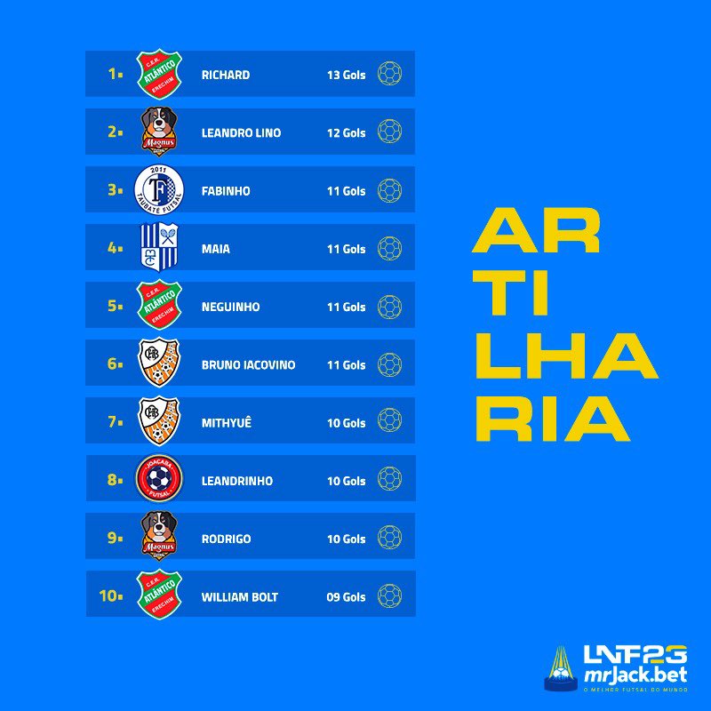 A disputa segue acirrada pela artilharia da #LNFmrJackbet2023
#omelhorfutsaldomundo