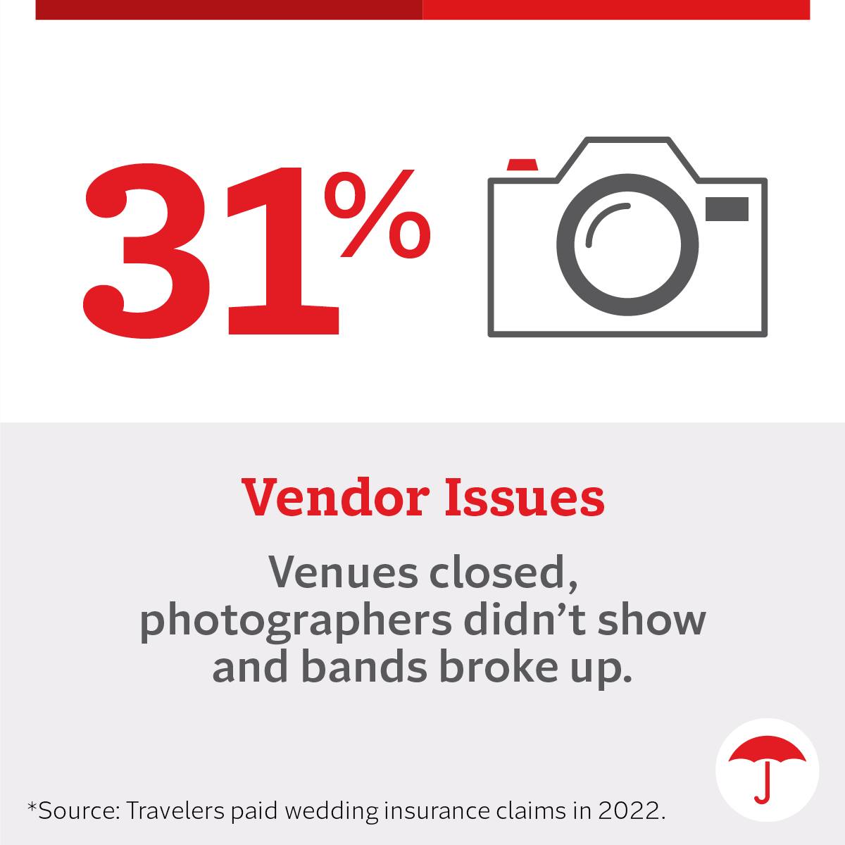 WedProtector's tweet image. Vendor-related issues topped the list for #weddinginsurance claims for the second consecutive year, representing nearly one-third of all paid claims.

travl.rs/3CxEfQK #ProtectYourWedding