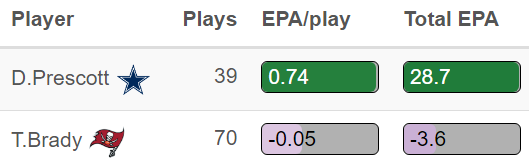 tejfbanalytics's tweet photo. this is what growth looks like: dak prescott going from one of the worst performances of the season week 1 to one of the best performances of the season week 19 against the same defense https://t.co/b6QjEXn7uZ