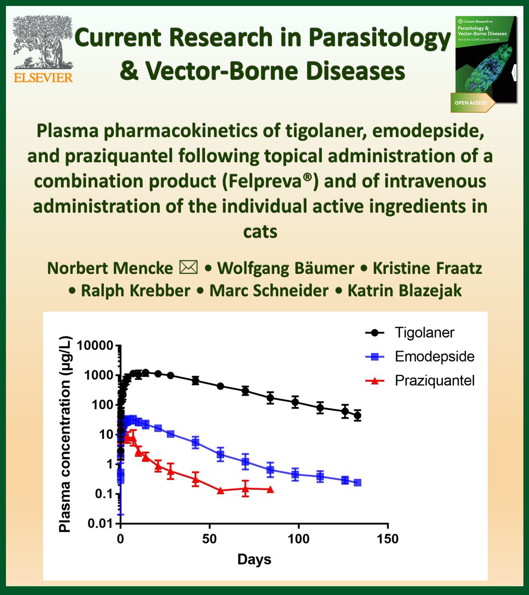 AnetKostadinova's tweet photo. New in @CRPVBD

An extensive study of the pharmacokinetic profile of tigolaner, together with praziquantel and emodepside after topical administration to cats.

▶️https://t.co/BVj3y0Hfxt

#Tigolaner #Emodepside #Praziquantel #cats #Felpreva® https://t.co/tq6pfjZLlo