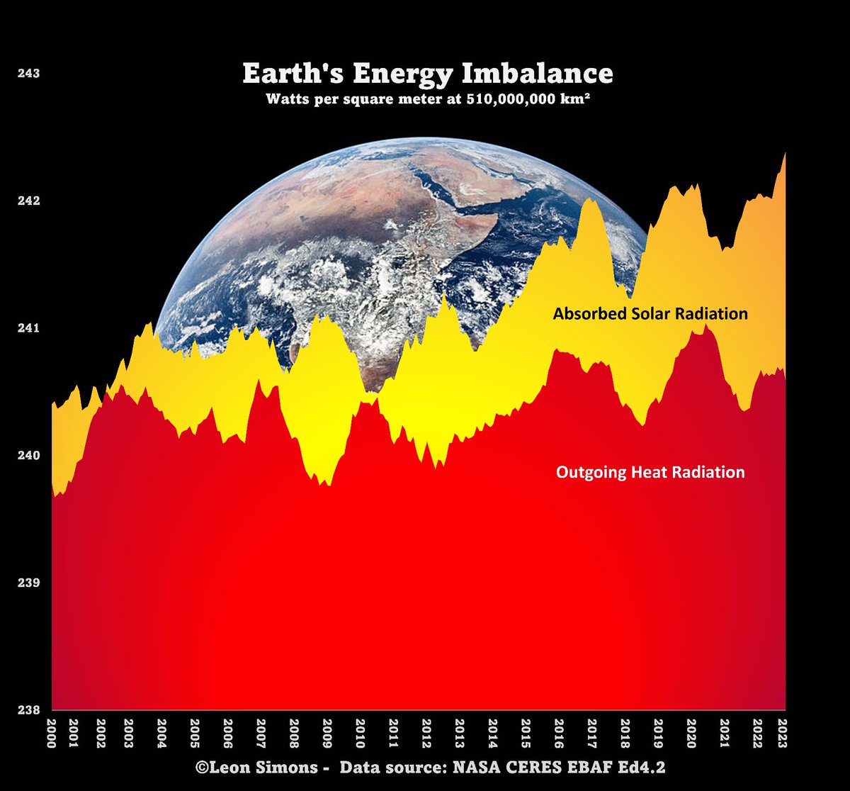 To understand the most important graph in the world, it's crucial to know what drives it: ⛅️➡️🌤 Cloud cover decreases ☀️➡️🌍 Absorbed sunlight increases 🌎🌡📈 Earth heats up & radiates more infrared, which greenhouse gases absorb much of. 📈Earth's Energy Imbalance increases.