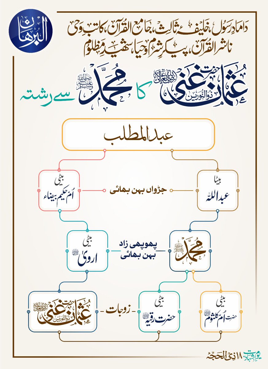 alburhanorg's tweet photo. درج ذیل نقشہ میں خلیفہ سوم امیر المومنین حضرت عثمان غنی رضی اللہ عنہ کے رسول اللہﷺ کے ساتھ دو رشتے بتائے گئے ہیں:

1۔ حضرت عثمان غنی رضی اللہ عنہ رسول اللہﷺ کے داماد تھے، آپﷺ نے یکے بعد دیگرے اپنی دو صاحبزادیوں کا نکاح آپ رضی اللہ عنہ سے کیا، اسی وجہ سے آپ کو "ذوالنورین"۔۔ https://t.co/SLgisP0UQK