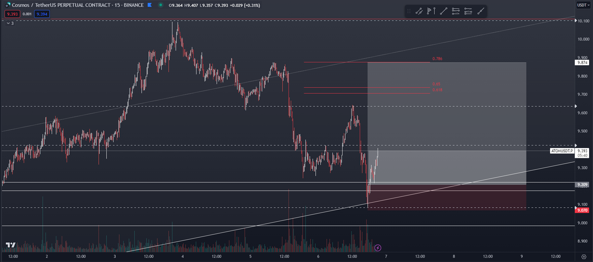 AOCharting's tweet photo. So far so good. SL set at entry $ATOM https://t.co/PXUwX1o4fD