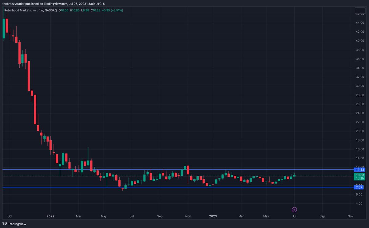 And my all time favorite chart right now is #HOOD, will be my biggest position on a reclaim of ~$11.50 as support, expecting this to FLY afterwards #Robinhood #HOOD #Stocks #Trading #NASDAQ https://t.co/aX1W6BDO2b