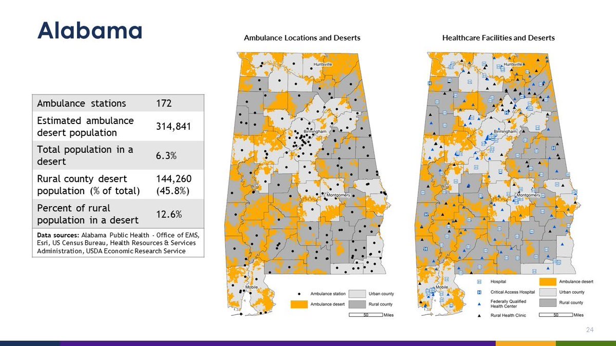 ICYMI: Dr. Yvonne Jonk, from @MERuralHealth presented key findings from a new chartbook that identifies places and people that are more than 25 minutes from an ambulance station, also called an ambulance desert. Watch: youtu.be/rt8Txy0xwhE #ruralhealth #EMS #ambulances