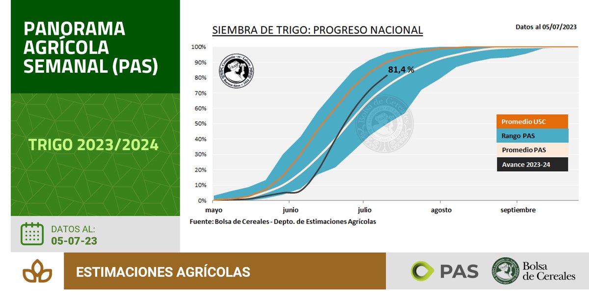 BolsadeC_ETyM's tweet photo. Excesos hídricos sobre el sur del área agrícola demoran el avance de siembra de #trigo 🌾a nivel nacional.
Más #DatosPAS en el último #PAS 📄👉https://t.co/DKAeR6Dvek https://t.co/X44U7LaqL5