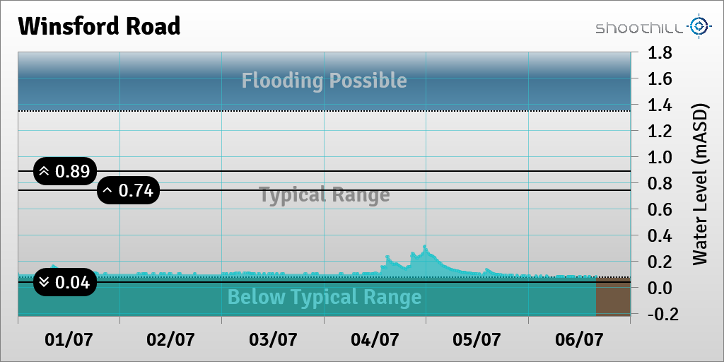 On 06/07/23 at 16:00 the river level was 0.08mASD.