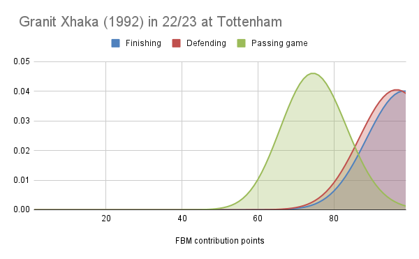 DM request: Granit Xhaka is a superstar! Actually Granit Xhaka is a player I love to hate, mostly due to his inconsistency in his career. But boy, did he go out with a bang <a href="/Arsenal/">Arsenal</a> with maxed out finishing probability and very high defending probability and high passing game