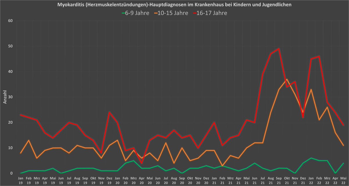 FrankfurtZack's tweet photo. Die beste Grafik zum Thema Impf-Myokarditis bei Jugendlichen (h/t @MeowMuhCow ). Eindeutiger kann ein Zusammenhang nicht sein: Anstieg der Myokarditis -Inzidenz zum Impfbeginn, als die SARS2-Inzidenz in Sommerloch ging. Zudem als "Kontrollgruppe" die damals nicht geimpften 6-9 jährigen. 

Gewisse Experten ignorieren das bis heute, weil nicht sein kann, was nicht sein darf. Anstatt Risiko/Nutzen nüchtern zu bewerten, wurde Teenagern bis zum Schluss die dreifache (!) Volldosis-Impfung empfohlen.