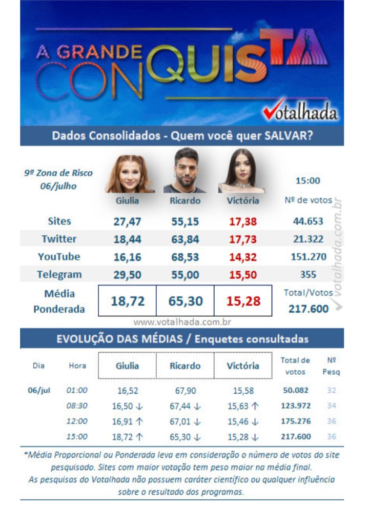 caladavence2021's tweet photo. Geralmente sempre sai quem está perdendo nos sites né ? E quem esta perdendo em tudo ? Votalhada nunca erra 🤣🤣🤣 #ForaVic #AGrandeConquista @rocarelli @rios_mariana #EliminaçãoNaMansão https://t.co/gYPR3oD7k2