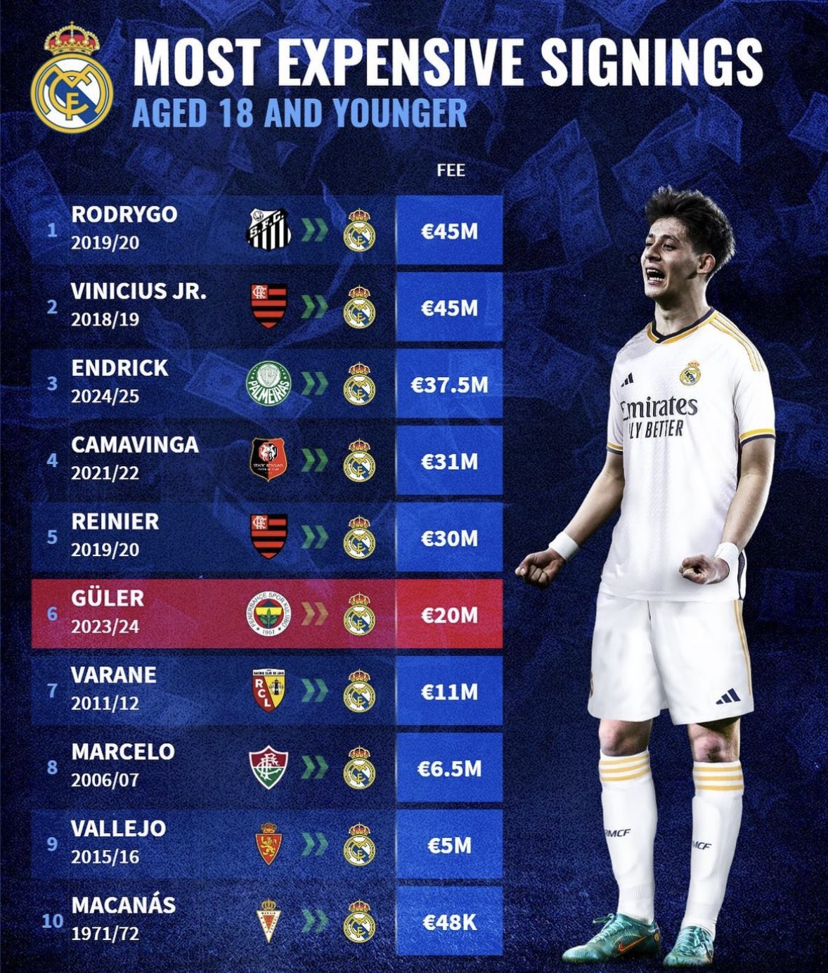 Madrid Universal on Twitter "Real Madrid's U18 signings by transfer