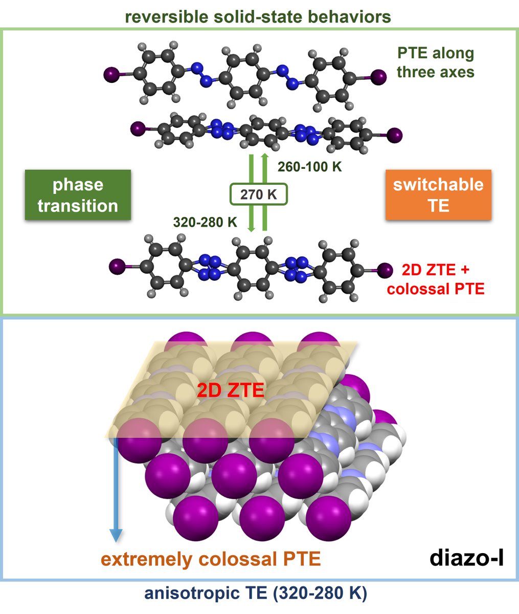 KM_Hutchins's tweet image. Check out our newest in @angew_chem on #switchable thermal expansion! The diazo below exhibits standard positive TE at low temp and colossal #anisotropic TE at high temp. This was a fun one @xiaodan_ding @LiuleiMa Congrats team! Thanks @NSF for support! doi.org/10.1002/anie.2…