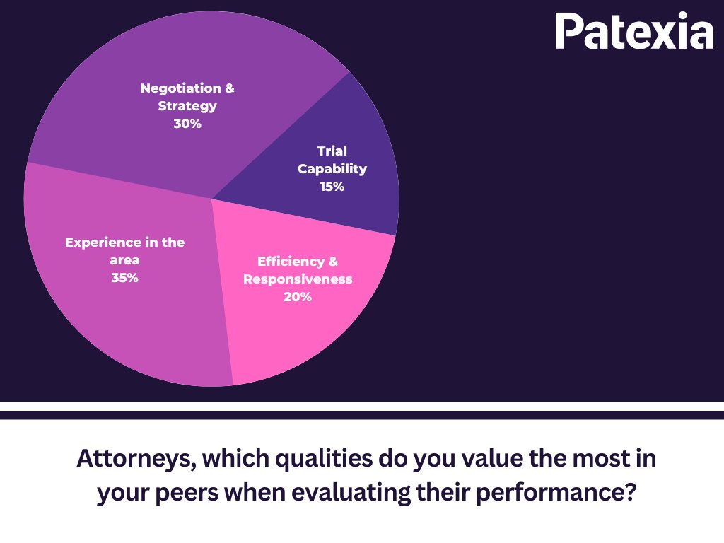 Patexia's tweet photo. If you are active in ANDA litigation, you can claim your Patexia profile and start reviewing already your choices for the best attorneys based on your personal experience.
https://t.co/u3HAkicE0G
#patexia #patent #anda #hatchwaxman #patentlitigation #patentattorney #paragraphiv https://t.co/tuAe3BcUl8
