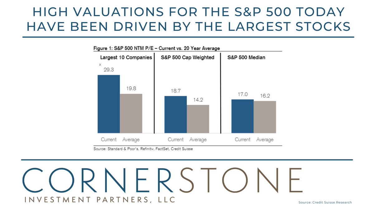 Traditional multiples for the S&amp;P 500 remain elevated vs. long-term averages. However, that is driven by the largest and most expensive companies. There remain opportunities for active managers to identify attractively-valued stocks.