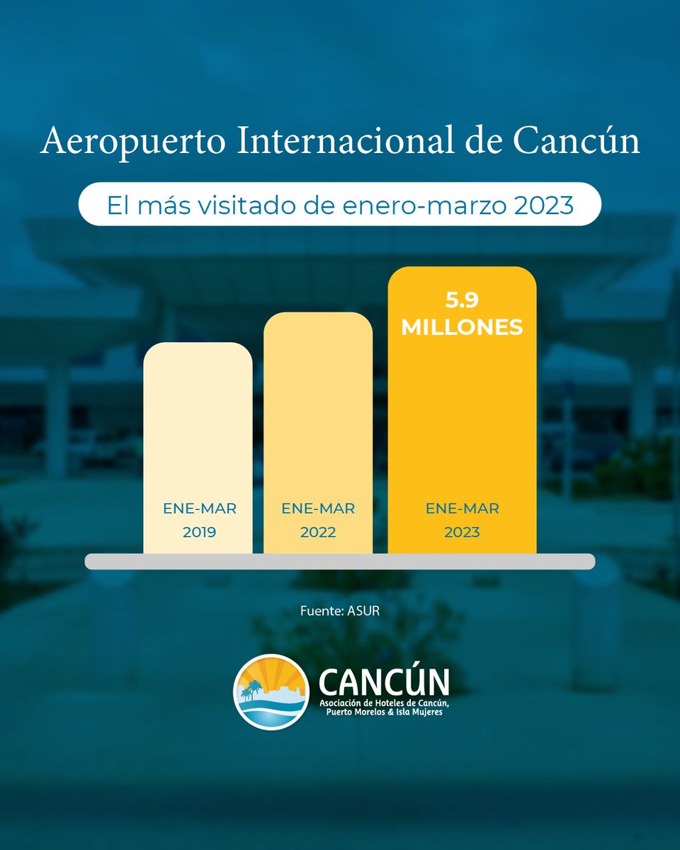 De acuerdo a datos compartidos por #CICOTUR el Aeropuerto Internacional de Cancún es el aeropuerto más visitado de México durante el trimestre enero-marzo 2023, superando sus propias cifras de años anteriores.
#AHCPMEIM #Cancún #AIC #ASUR #SEDETUR #AeropuertoCancún
