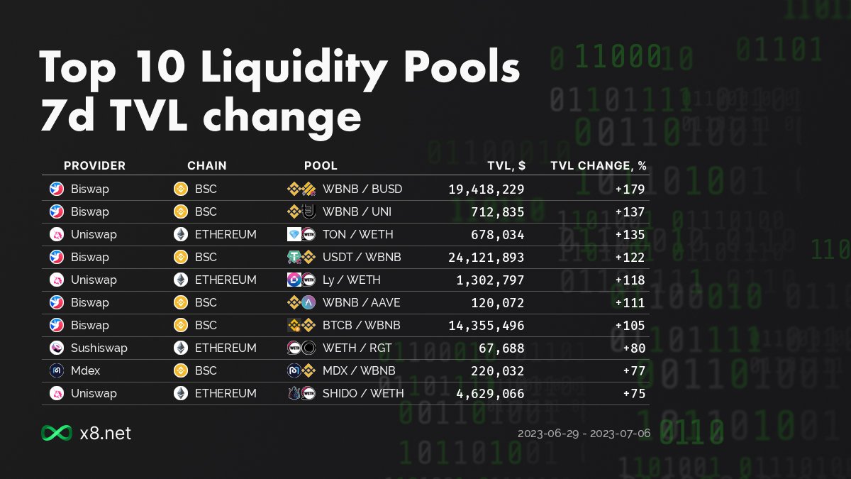 x8network's tweet image. #Biswap #Uniswap #SushiSwap #MDEX #BSC #Ethereum $WBNB $BUSD $UNI $TON $WETH $USDT $Ly $AAVE $BTCB $RGT $MDX $SHIDO